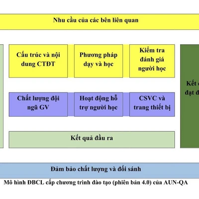 Tiêu chuẩn đánh giá chất lượng chương trình Trang Chủ 77Win.com của AUN-QA phiên bản 4.0